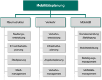 Mobilitätsplanung Verwaltung Organigramm