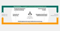 Mobilitätsplanung Prozess Mobilitätsberichterstattung